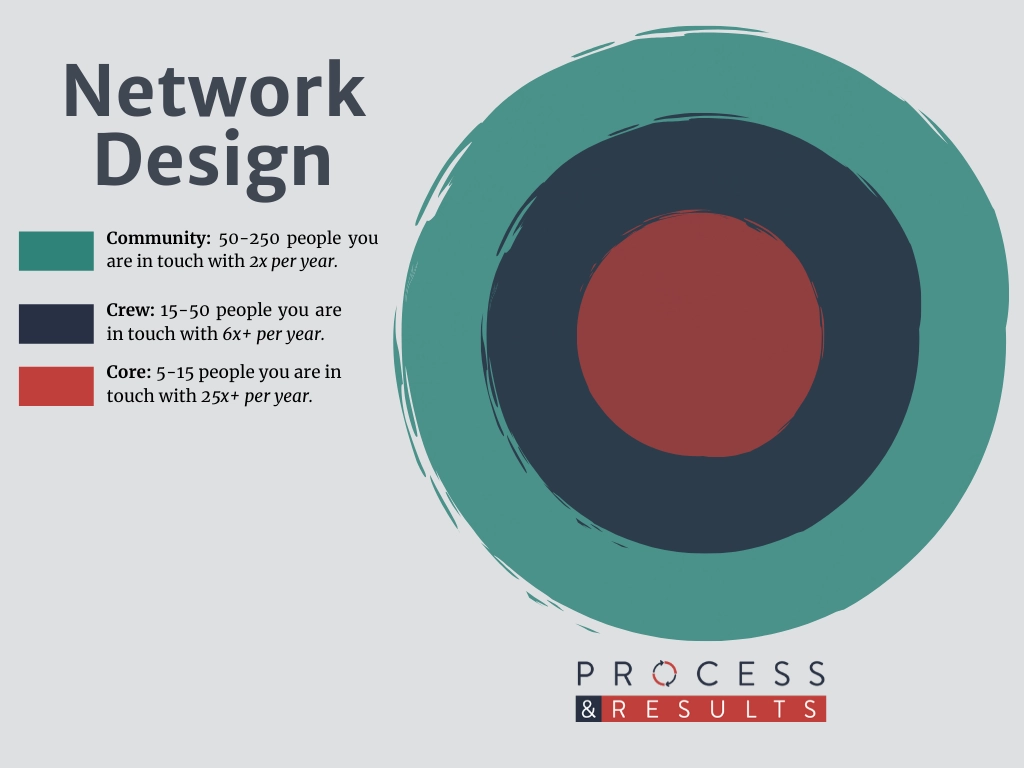 Network-Design-Process-and-Results